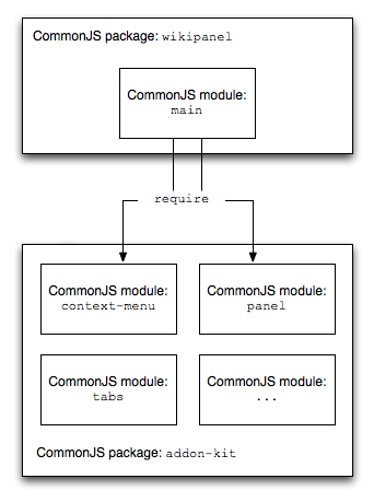 CommonJS wikipanel