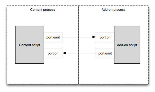 Content script events